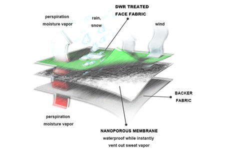 Waterproof Fabric is a New Type of Textile Fabric, How to Clean It?