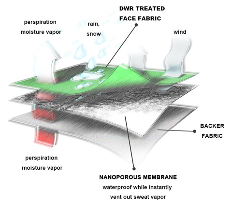 Waterproof and Breathable Function of SUNGOD EPTFE Membrane Clothing Film