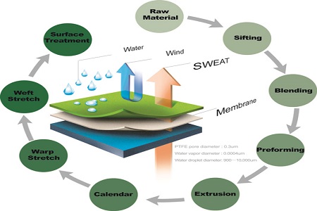 Sustainable Solutions: Expanded PTFE Membranes and their Contribution to Environmental Protection