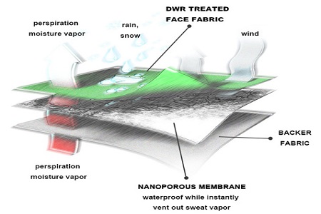 Sealed for Style: How Fabric Lamination Elevates Fashion and Apparel