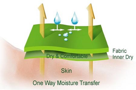 Fast-Drying Fabrics: The New Star in the Medical Field