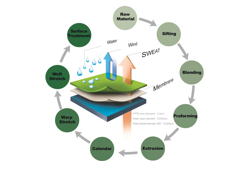How Micro-porous Film Enhances Industrial Processes