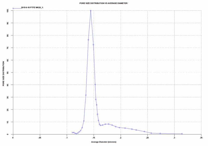 Advanced Pore Size Measurement of Micro Porous Film